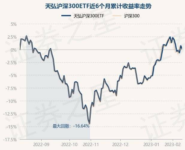 2月10日基金净值：天弘沪深300ETF最新净值1.0988<strong></p>
<p>天弘基金净值</strong>，跌0.6%