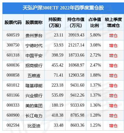 2月10日基金净值：天弘沪深300ETF最新净值1.0988<strong></p>
<p>天弘基金净值</strong>，跌0.6%