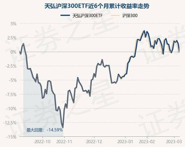 3月7日基金净值：天弘沪深300ETF最新净值1.0835<strong></p>
<p>天弘基金净值</strong>，跌1.46%