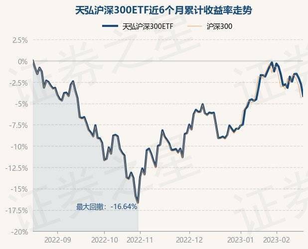 2月17日基金净值：天弘沪深300ETF最新净值1.0797<strong></p>
<p>天弘基金净值</strong>，跌1.44%