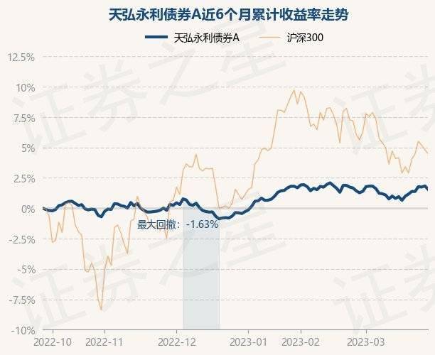 3月28日基金净值：天弘永利债券A最新净值1.1939<strong></p>
<p>天弘基金净值</strong>，跌0.28%