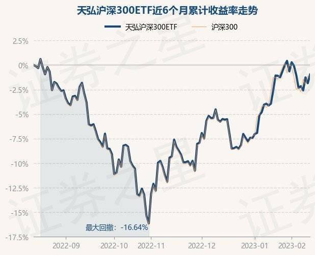 2月13日基金净值：天弘沪深300ETF最新净值1.1088<strong></p>
<p>天弘基金净值</strong>，涨0.91%