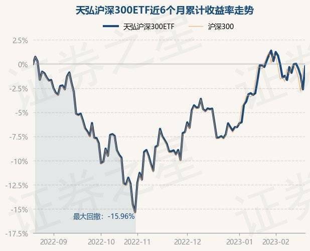 2月20日基金净值：天弘沪深300ETF最新净值1.1062<strong></p>
<p>天弘基金净值</strong>，涨2.45%