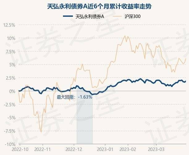 4月3日基金净值：天弘永利债券A最新净值1.2098<strong></p>
<p>天弘基金净值</strong>，涨0.79%