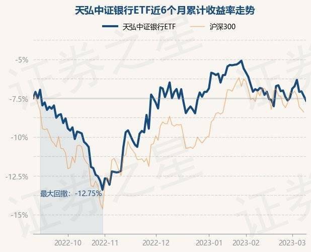 3月10日基金净值：天弘中证银行ETF最新净值0.9326<strong></p>
<p>天弘基金净值</strong>，跌1.36%
