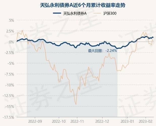 2月10日基金净值：天弘永利债券A最新净值1.2<strong></p>
<p>天弘基金净值</strong>，跌0.07%