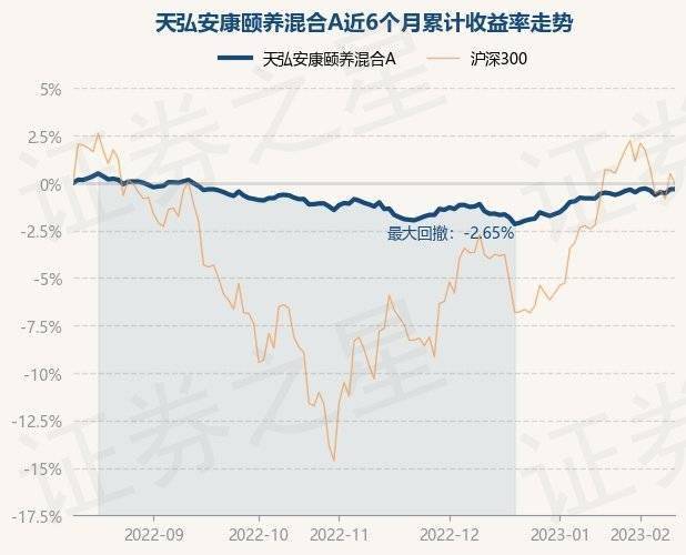 2月10日基金净值：天弘安康颐养混合A最新净值2.0493<strong></p>
<p>天弘基金净值</strong>，涨0.01%