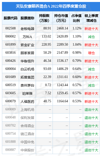 2月10日基金净值：天弘安康颐养混合A最新净值2.0493<strong></p>
<p>天弘基金净值</strong>，涨0.01%