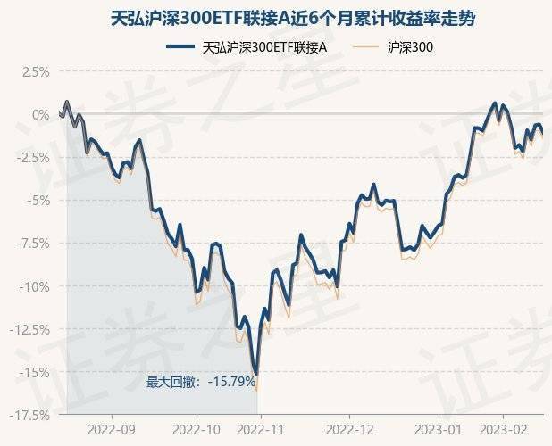 2月15日基金净值：天弘沪深300ETF联接A最新净值1.3616<strong></p>
<p>天弘基金净值</strong>，跌0.48%
