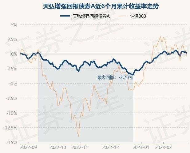 2月24日基金净值：天弘增强回报债券A最新净值1.3555<strong></p>
<p>天弘基金净值</strong>，跌0.28%