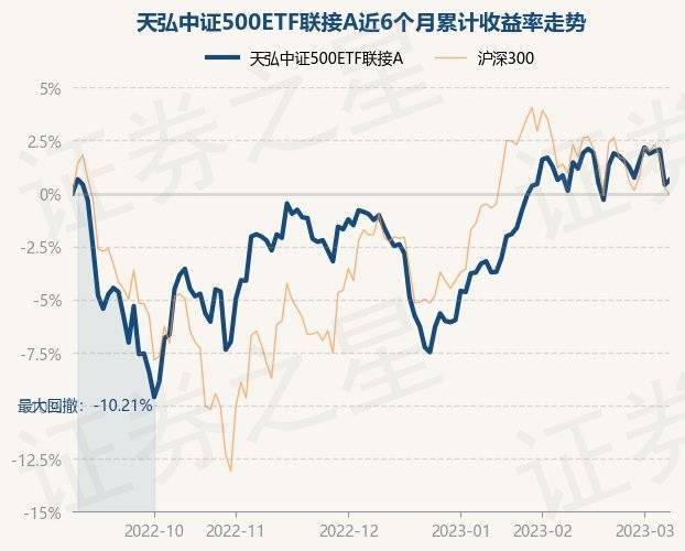 3月8日基金净值：天弘中证500ETF联接A最新净值1.1797<strong></p>
<p>天弘基金净值</strong>，涨0.25%