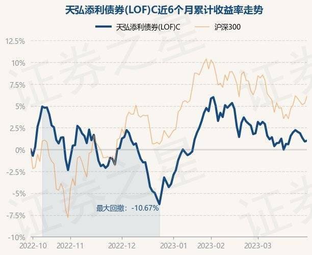 4月3日基金净值：天弘添利债券(LOF)C最新净值1.4523<strong></p>
<p>天弘基金净值</strong>，涨0.78%