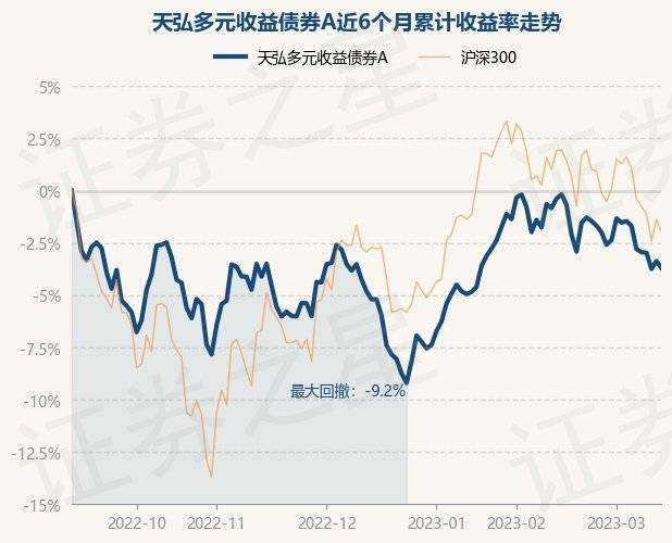 3月14日基金净值：天弘多元收益债券A最新净值1.1494<strong></p>
<p>天弘基金净值</strong>，跌0.36%