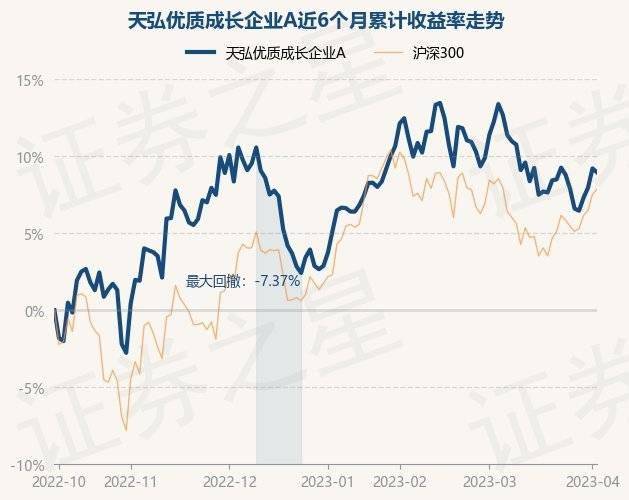 4月7日基金净值：天弘优质成长企业A最新净值2.0029<strong></p>
<p>天弘基金净值</strong>，涨0.55%