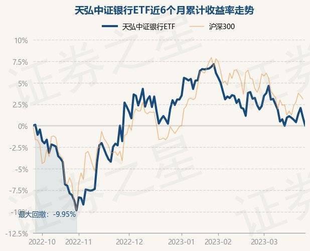 3月27日基金净值：天弘中证银行ETF最新净值0.9283<strong></p>
<p>天弘基金净值</strong>，跌0.93%