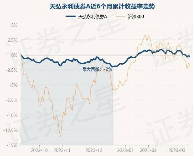 3月14日基金净值：天弘永利债券A最新净值1.1852<strong></p>
<p>天弘基金净值</strong>，跌0.2%
