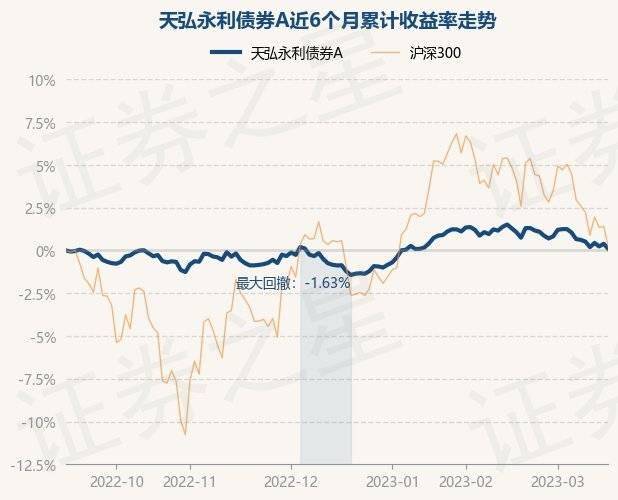 3月16日基金净值：天弘永利债券A最新净值1.1834<strong></p>
<p>天弘基金净值</strong>，跌0.3%