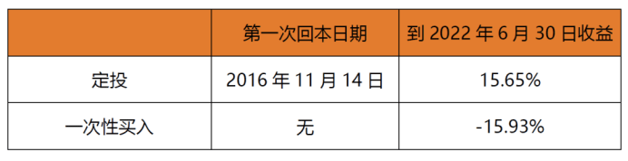 中融基金:经历波动后,定投可能更好发挥优势