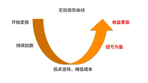 中融基金:经历波动后,定投可能更好发挥优势