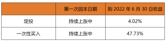 中融基金:经历波动后,定投可能更好发挥优势