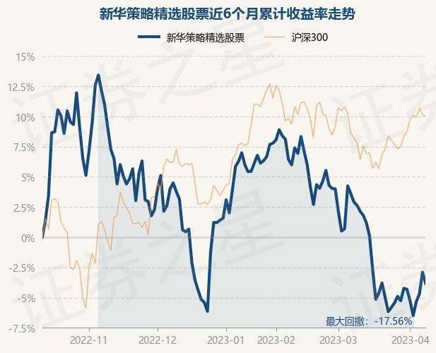 4月11日基金净值：新华策略精选股票最新净值1.6361<strong></p>
<p>新华基金</strong>，跌0.96%