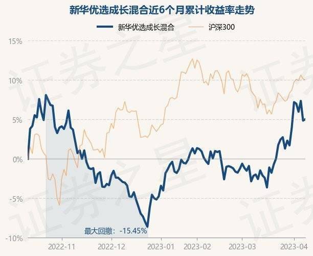 4月11日基金净值：新华优选成长混合最新净值2.0199<strong></p>
<p>新华基金</strong>，涨0.17%
