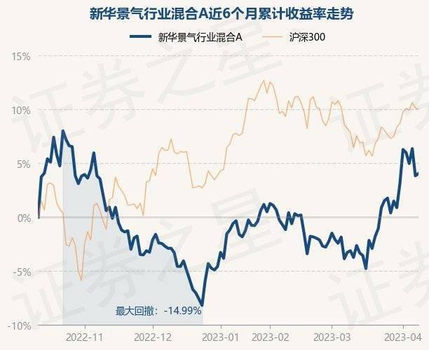 4月11日基金净值：新华景气行业混合A最新净值1.034<strong></p>
<p>新华基金</strong>，涨0.21%