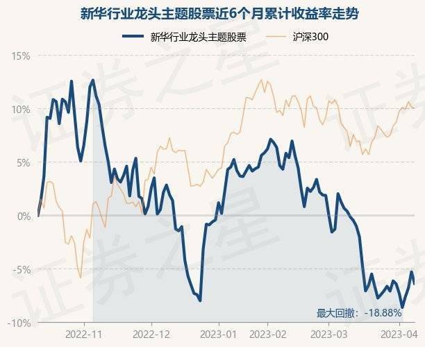 4月11日基金净值：新华行业龙头主题股票最新净值0.9572<strong></p>
<p>新华基金</strong>，跌1.15%