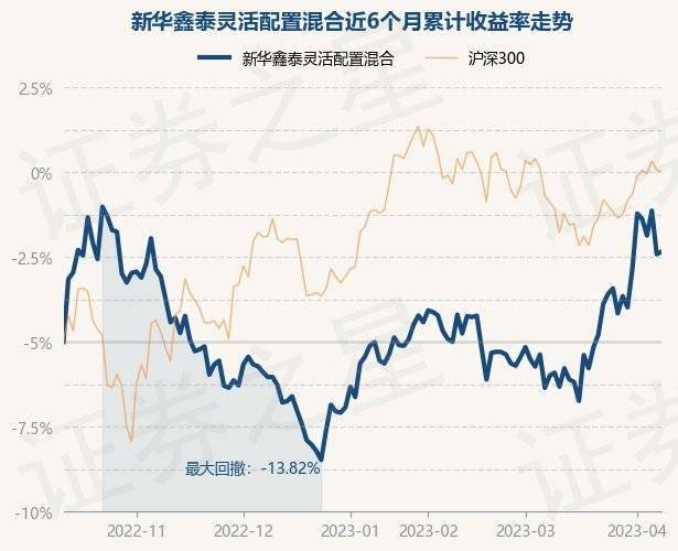 4月11日基金净值：新华鑫泰灵活配置混合最新净值1.4682<strong></p>
<p>新华基金</strong>，涨0.14%