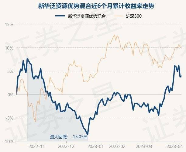 4月11日基金净值：新华泛资源优势混合最新净值6.1009<strong></p>
<p>新华基金</strong>，涨0.21%