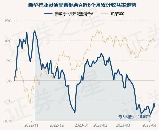 4月11日基金净值：新华行业灵活配置混合A最新净值1.5895<strong></p>
<p>新华基金</strong>，跌1.06%