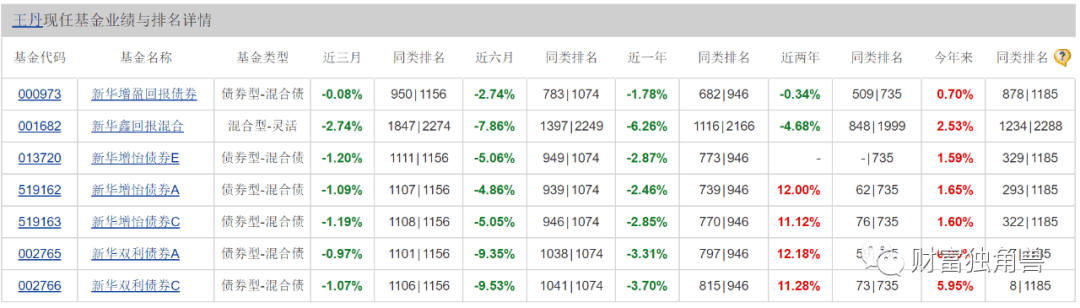 新华基金实控人再度生变<strong></p>
<p>新华基金</strong>，基金经理现“离职潮”？