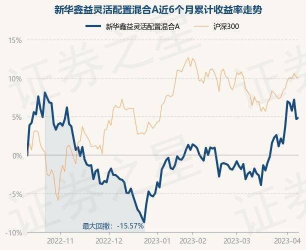 4月11日基金净值：新华鑫益灵活配置混合A最新净值0.7372<strong></p>
<p>新华基金</strong>，涨0.16%