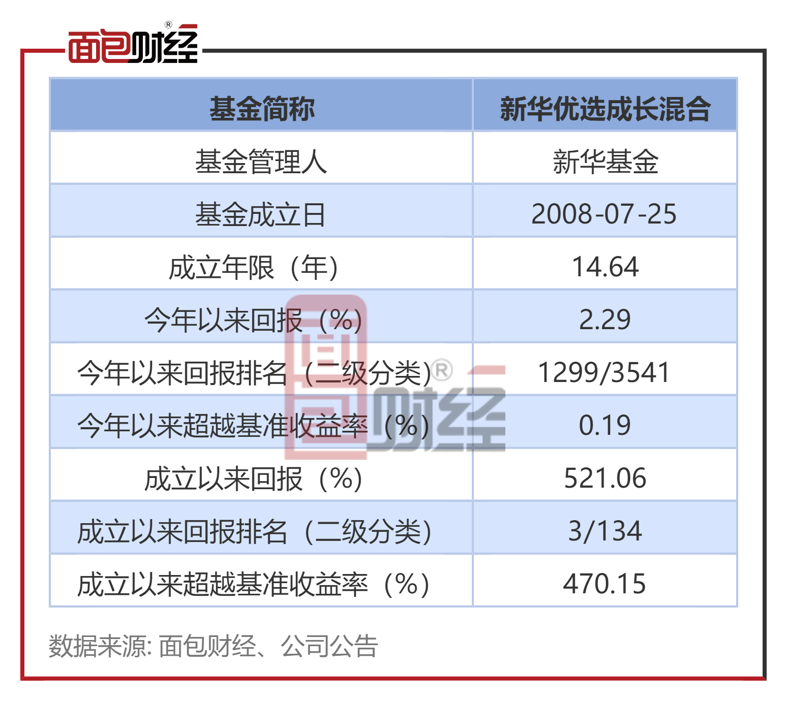 【新华基金】新华优选成长混合：中长期业绩较好<strong></p>
<p>新华基金</strong>，成立14年收益率521%