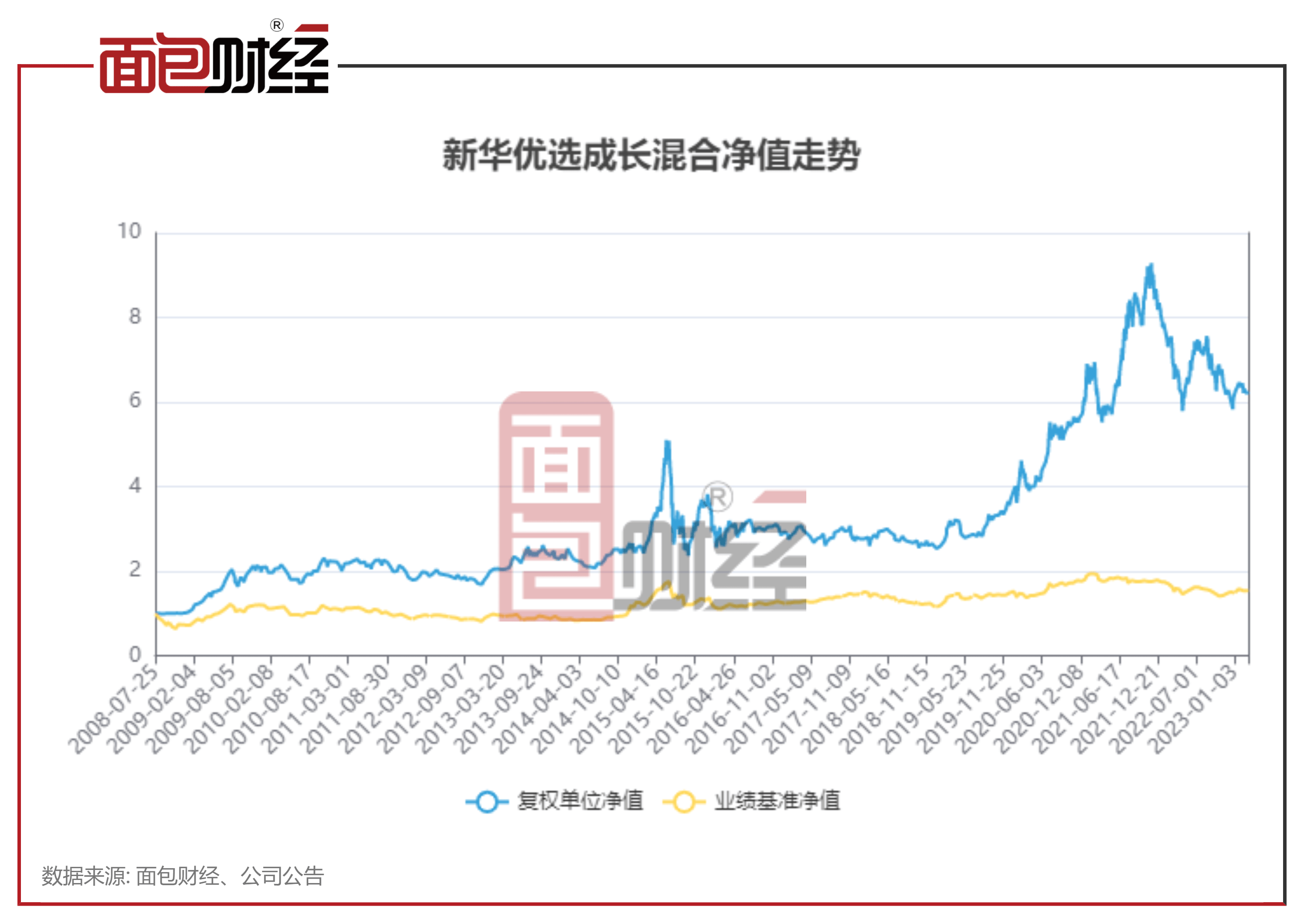 【新华基金】新华优选成长混合：中长期业绩较好<strong></p>
<p>新华基金</strong>，成立14年收益率521%