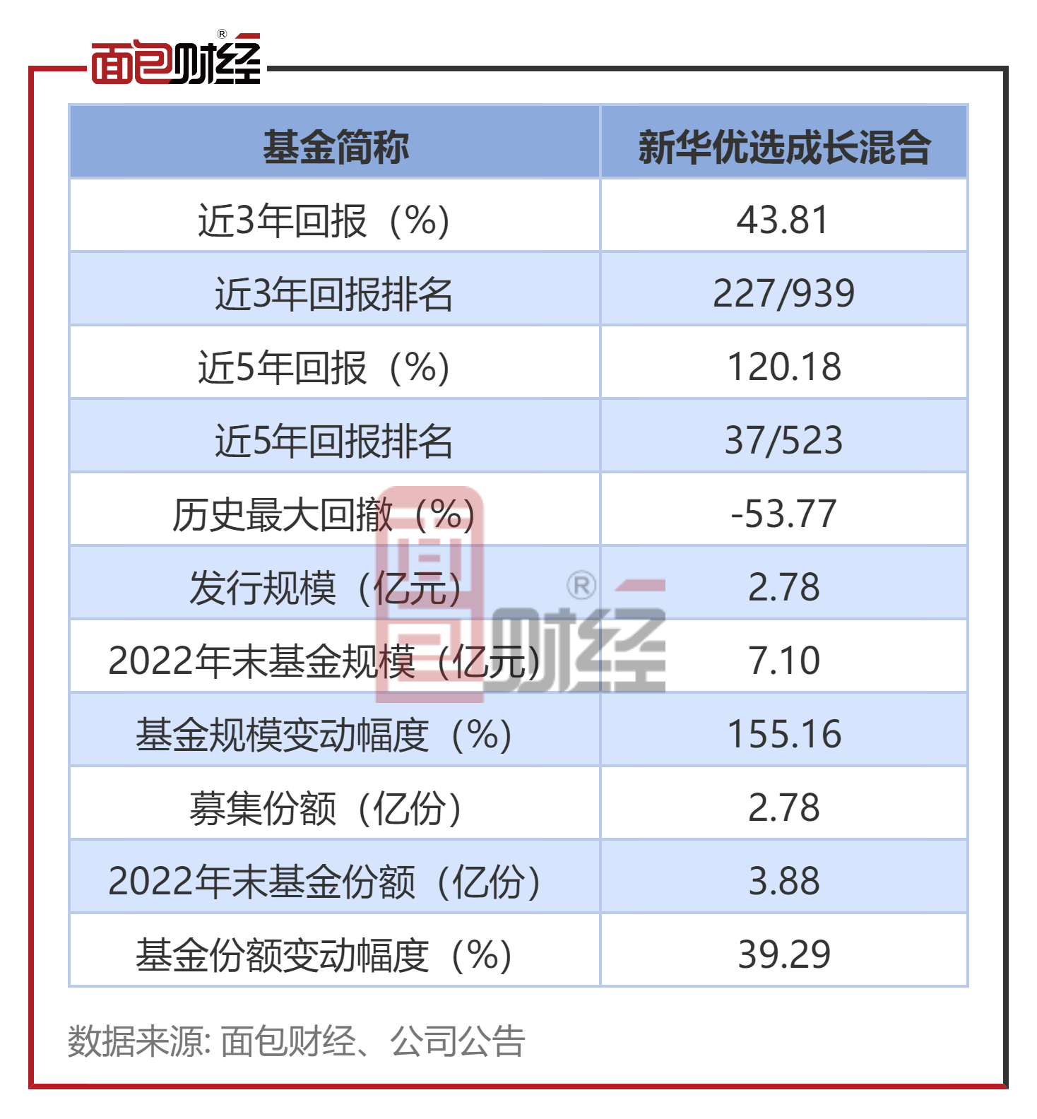 【新华基金】新华优选成长混合：中长期业绩较好<strong></p>
<p>新华基金</strong>，成立14年收益率521%