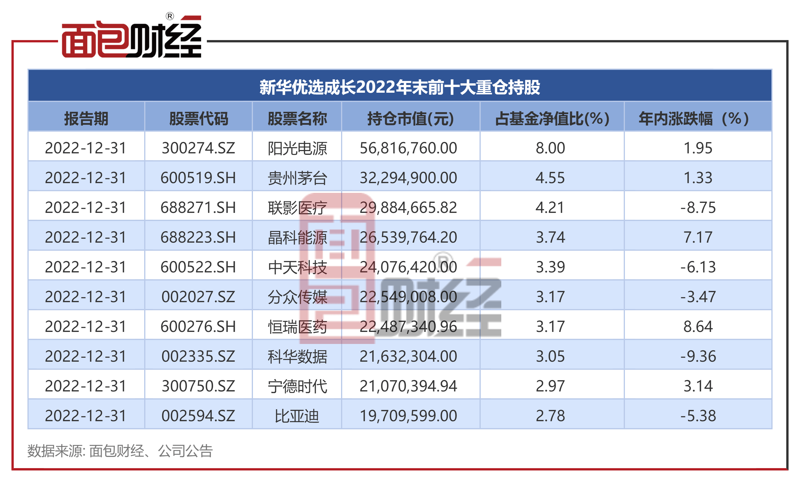 【新华基金】新华优选成长混合：中长期业绩较好<strong></p>
<p>新华基金</strong>，成立14年收益率521%