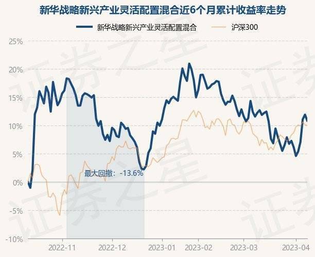 4月11日基金净值：新华战略新兴产业灵活配置混合最新净值1.3331<strong></p>
<p>新华基金</strong>，跌0.95%