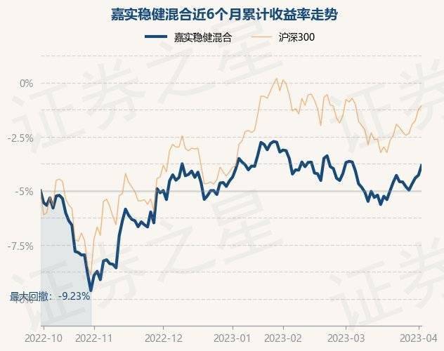 4月4日基金净值：嘉实稳健混合最新净值1.5256<strong></p>
<p>嘉实稳健基金净值</strong>，涨0.89%