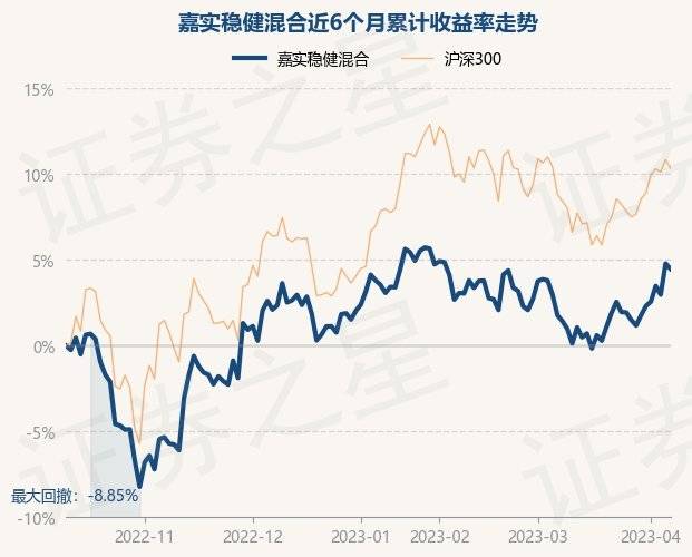 4月10日基金净值：嘉实稳健混合最新净值1.5403<strong></p>
<p>嘉实稳健基金净值</strong>，跌0.3%