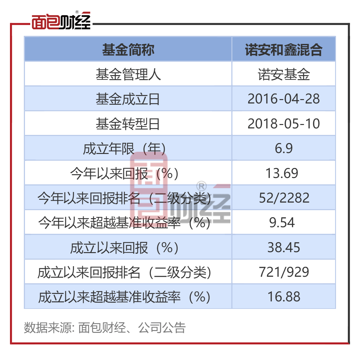 【诺安基金】诺安和鑫混合：年内净值上涨13.69%