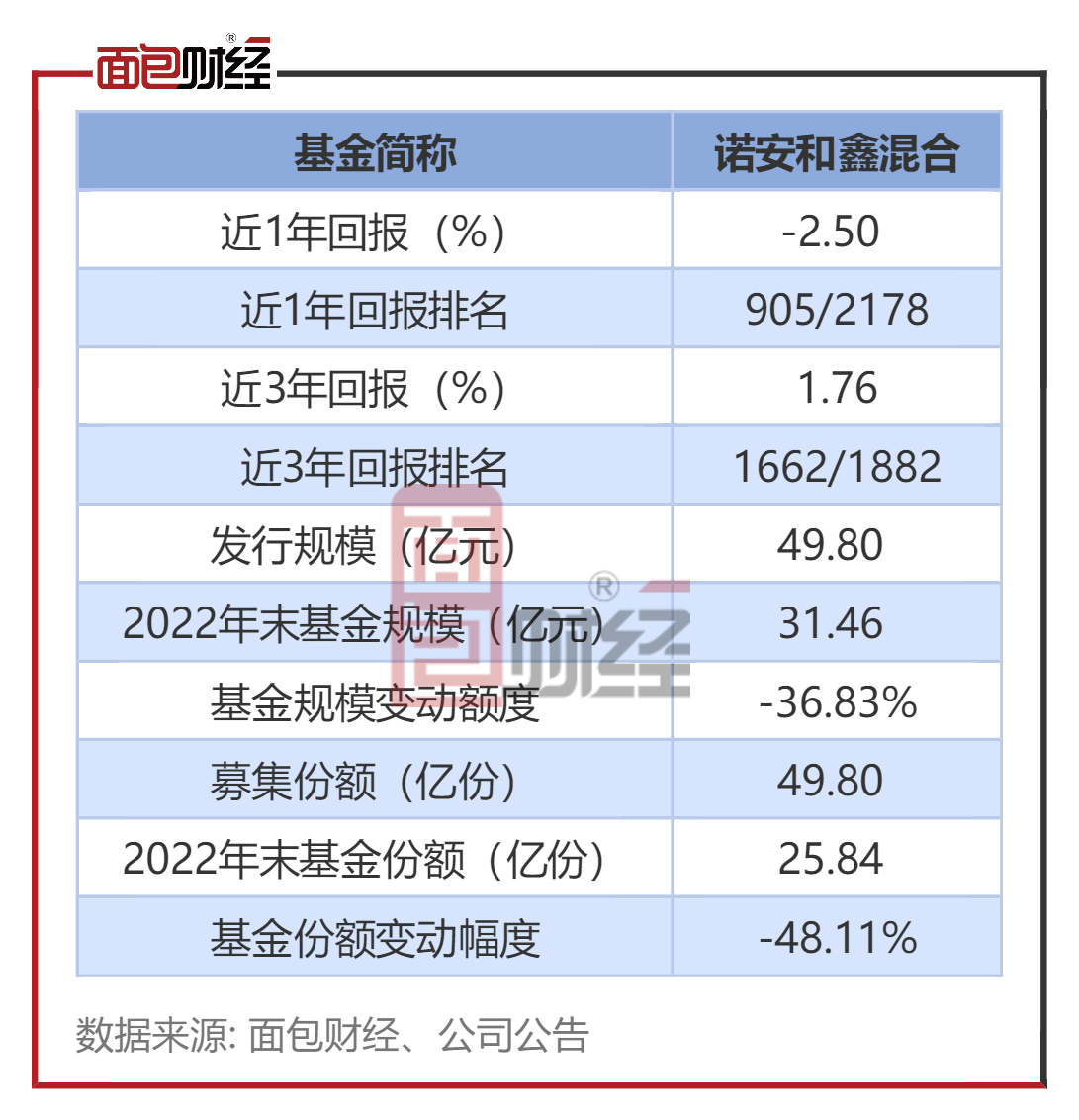 【诺安基金】诺安和鑫混合：年内净值上涨13.69%