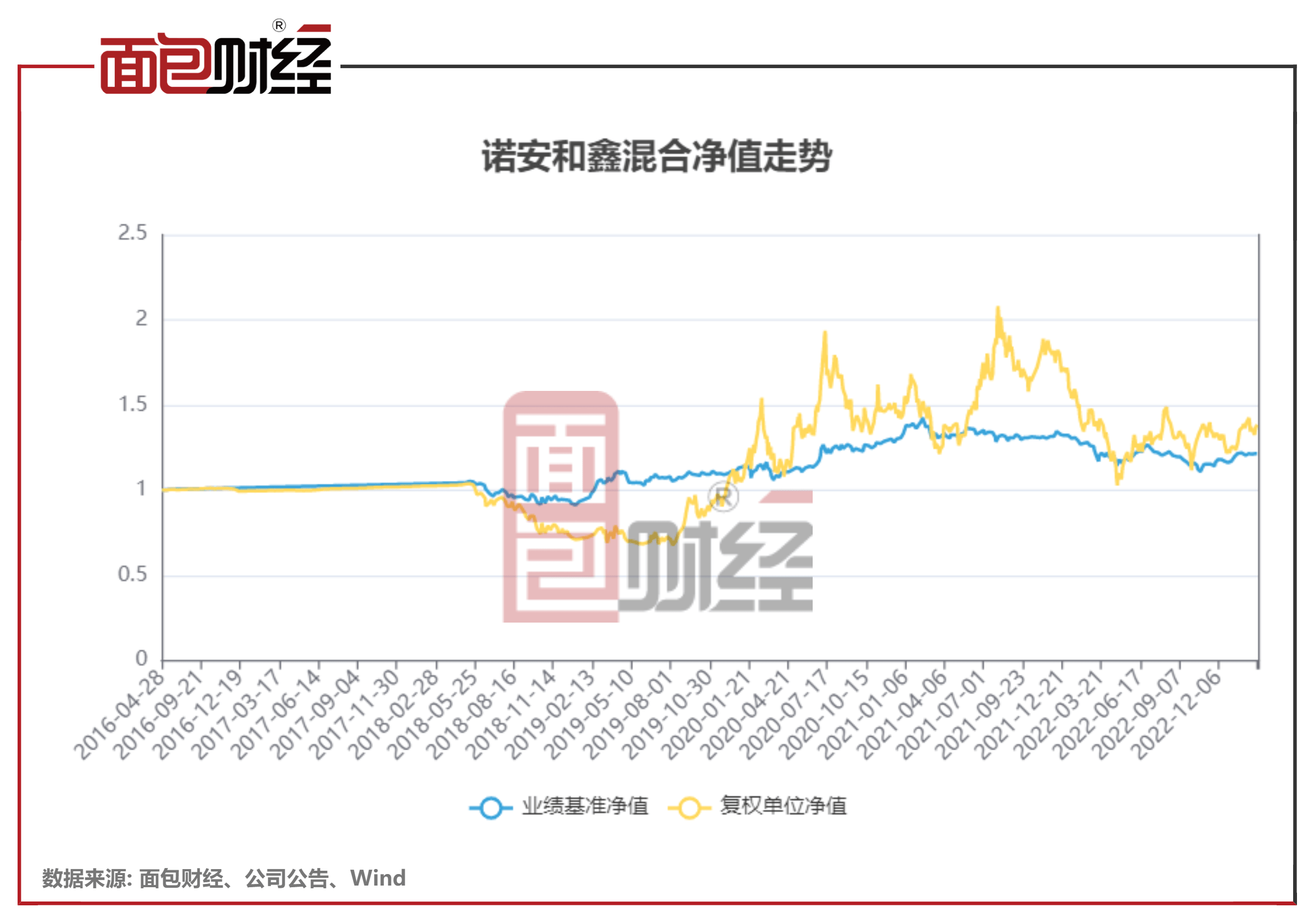 【诺安基金】诺安和鑫混合：年内净值上涨13.69%