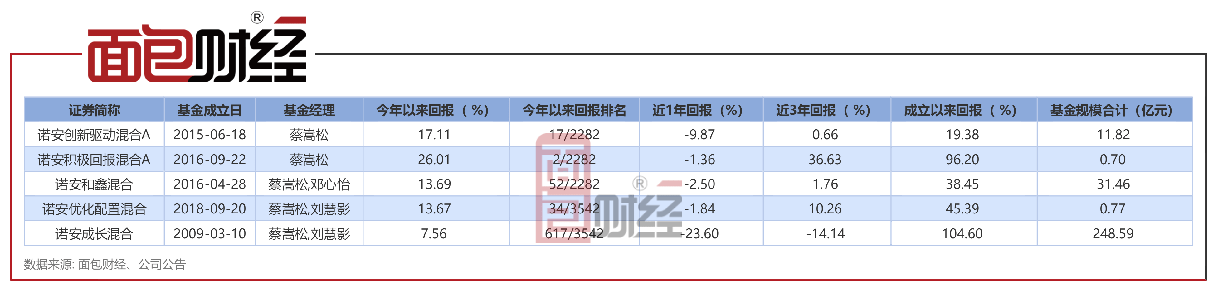 【诺安基金】诺安和鑫混合：年内净值上涨13.69%