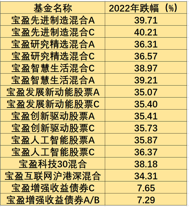 宝盈基金痛失老将<strong></p>
<p>宝盈基金</strong>，张仲维卸任9只基金离职，去年8只跌超30%