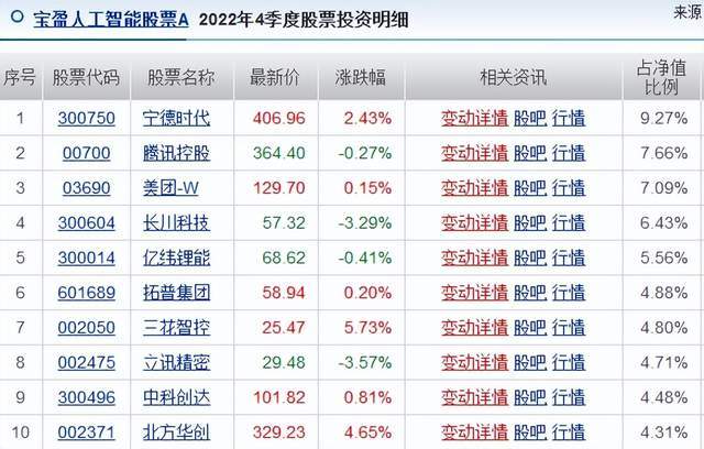宝盈基金痛失老将<strong></p>
<p>宝盈基金</strong>，张仲维卸任9只基金离职，去年8只跌超30%