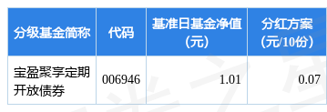 基金分红：宝盈聚享定期开放债券基金2月15日分红