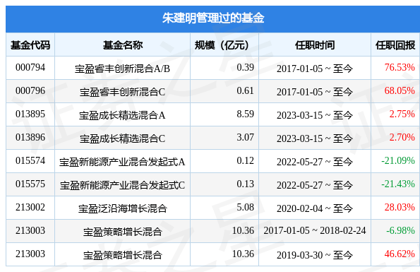 宝盈科技30混合基金经理变动：增聘朱建明为基金经理