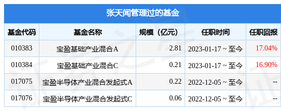 宝盈智慧生活混合A基金经理变动：增聘张天闻为基金经理