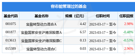 宝盈创新驱动股票A基金经理变动：增聘容志能为基金经理